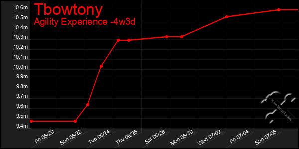 Last 31 Days Graph of Tbowtony