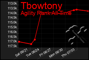 Total Graph of Tbowtony