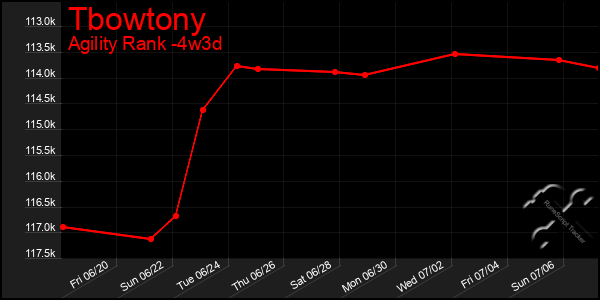 Last 31 Days Graph of Tbowtony