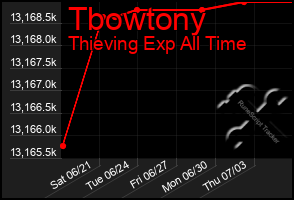 Total Graph of Tbowtony