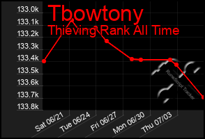 Total Graph of Tbowtony