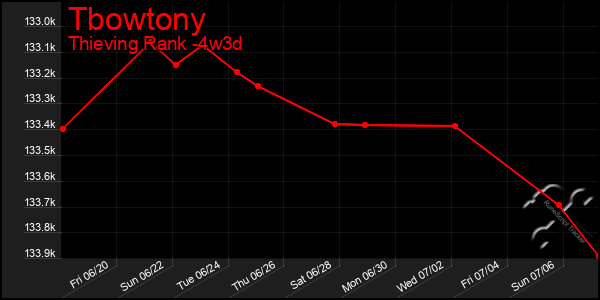 Last 31 Days Graph of Tbowtony