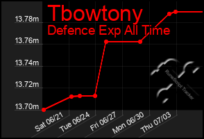 Total Graph of Tbowtony
