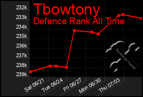 Total Graph of Tbowtony