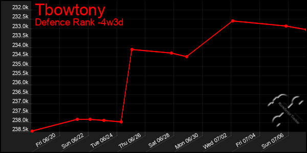 Last 31 Days Graph of Tbowtony