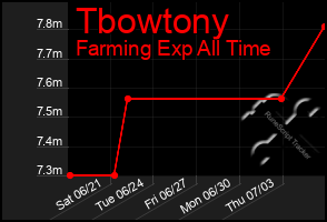 Total Graph of Tbowtony