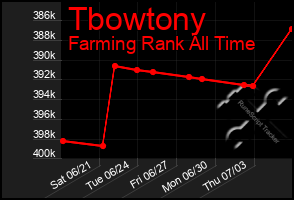 Total Graph of Tbowtony