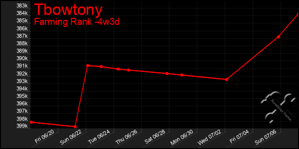 Last 31 Days Graph of Tbowtony