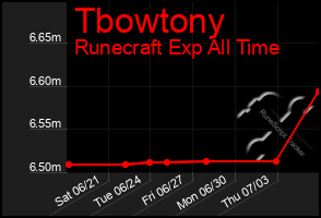 Total Graph of Tbowtony