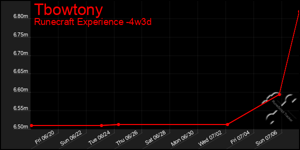 Last 31 Days Graph of Tbowtony