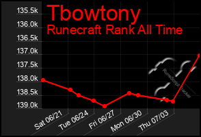 Total Graph of Tbowtony