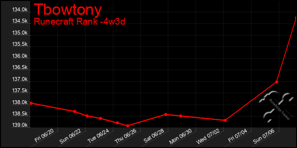 Last 31 Days Graph of Tbowtony