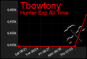 Total Graph of Tbowtony