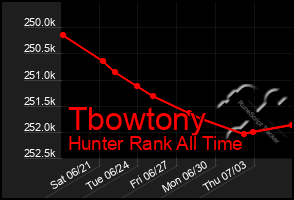 Total Graph of Tbowtony