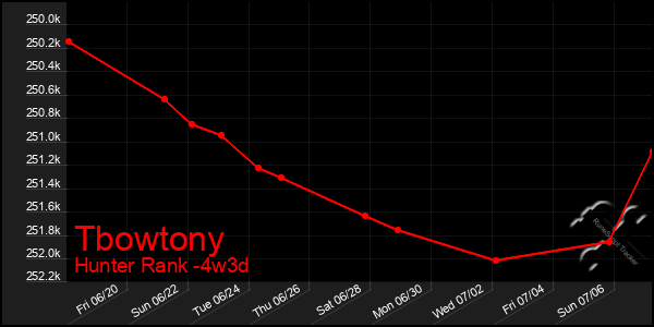 Last 31 Days Graph of Tbowtony