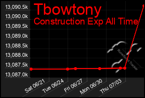 Total Graph of Tbowtony