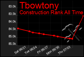 Total Graph of Tbowtony