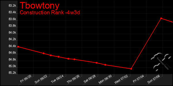 Last 31 Days Graph of Tbowtony