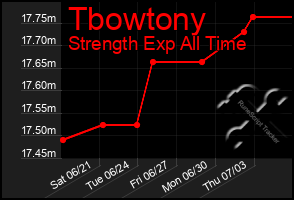 Total Graph of Tbowtony
