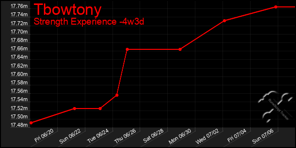 Last 31 Days Graph of Tbowtony
