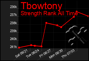 Total Graph of Tbowtony