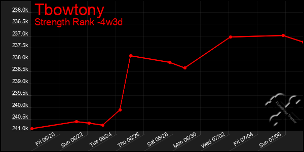 Last 31 Days Graph of Tbowtony