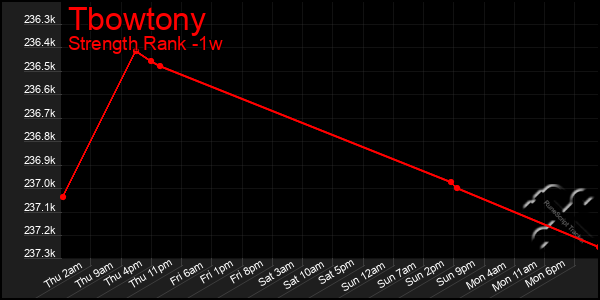 Last 7 Days Graph of Tbowtony