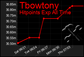 Total Graph of Tbowtony