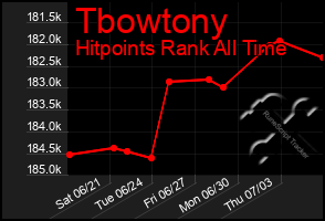 Total Graph of Tbowtony