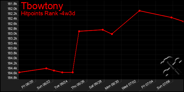 Last 31 Days Graph of Tbowtony