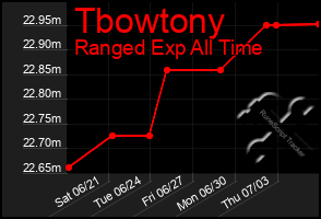 Total Graph of Tbowtony