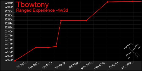 Last 31 Days Graph of Tbowtony