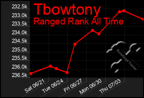 Total Graph of Tbowtony