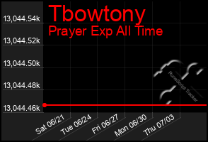 Total Graph of Tbowtony