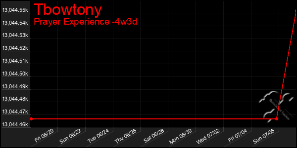 Last 31 Days Graph of Tbowtony