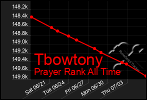 Total Graph of Tbowtony