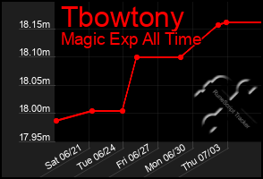 Total Graph of Tbowtony