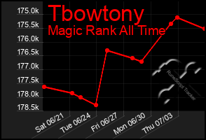 Total Graph of Tbowtony