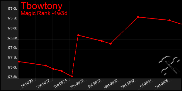 Last 31 Days Graph of Tbowtony