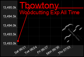 Total Graph of Tbowtony