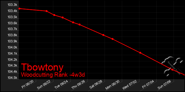 Last 31 Days Graph of Tbowtony