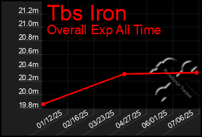 Total Graph of Tbs Iron