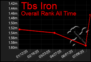 Total Graph of Tbs Iron