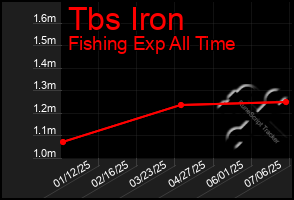 Total Graph of Tbs Iron