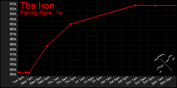 Last 7 Days Graph of Tbs Iron