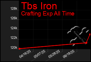 Total Graph of Tbs Iron
