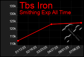 Total Graph of Tbs Iron