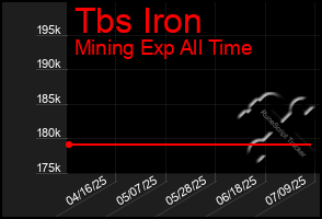 Total Graph of Tbs Iron