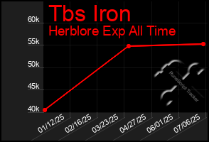 Total Graph of Tbs Iron