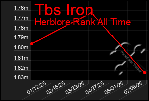 Total Graph of Tbs Iron